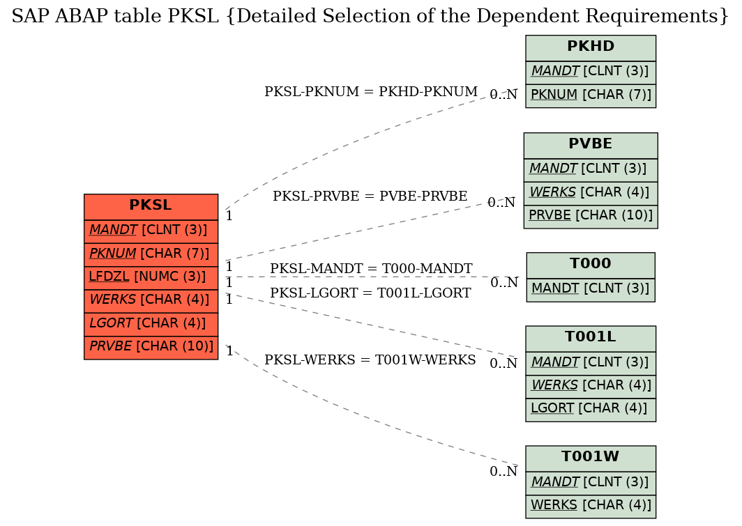 E-R Diagram for table PKSL (Detailed Selection of the Dependent Requirements)