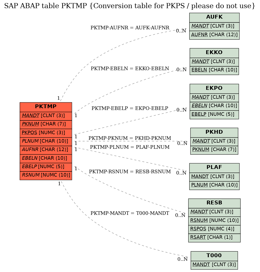 E-R Diagram for table PKTMP (Conversion table for PKPS / please do not use)