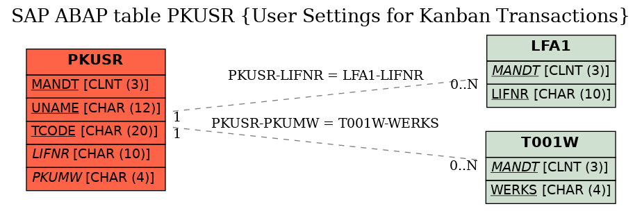 E-R Diagram for table PKUSR (User Settings for Kanban Transactions)