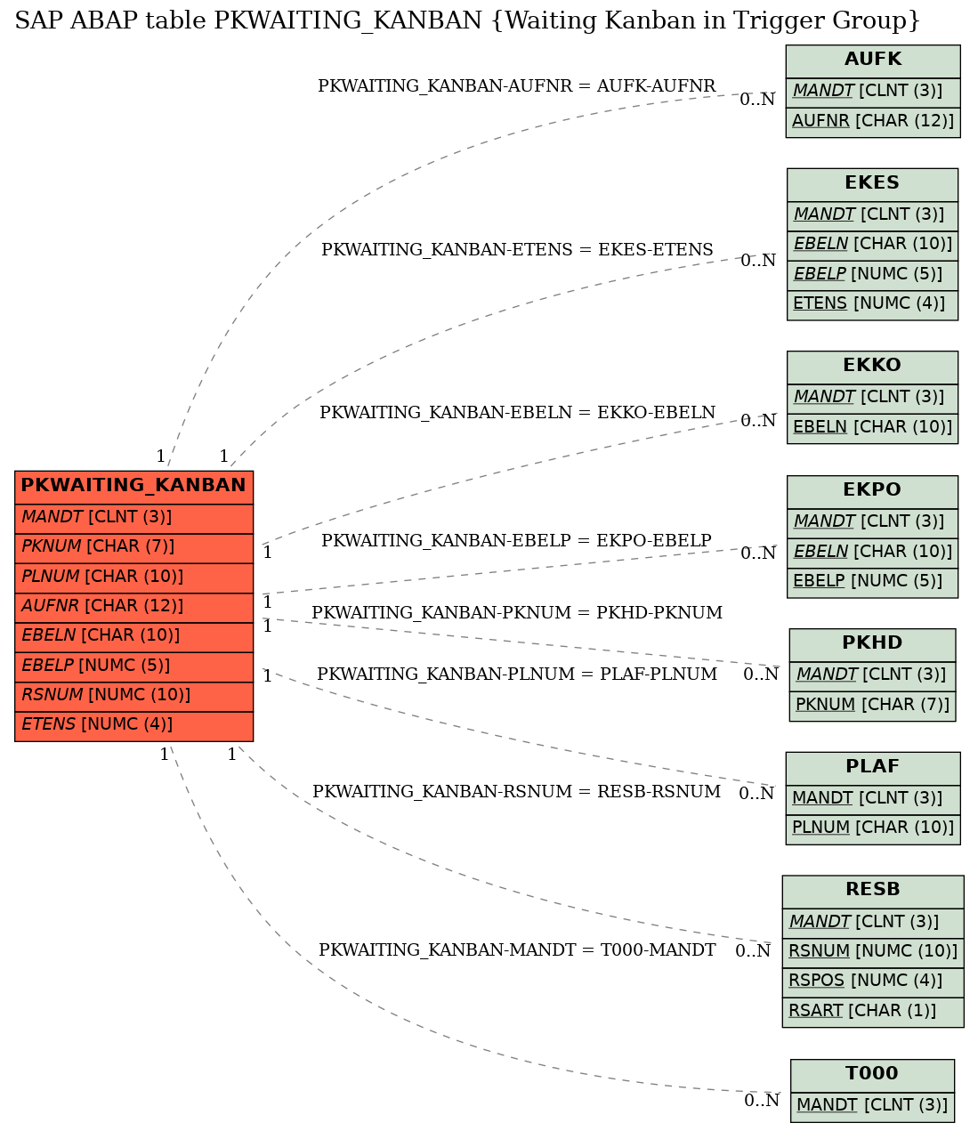 E-R Diagram for table PKWAITING_KANBAN (Waiting Kanban in Trigger Group)