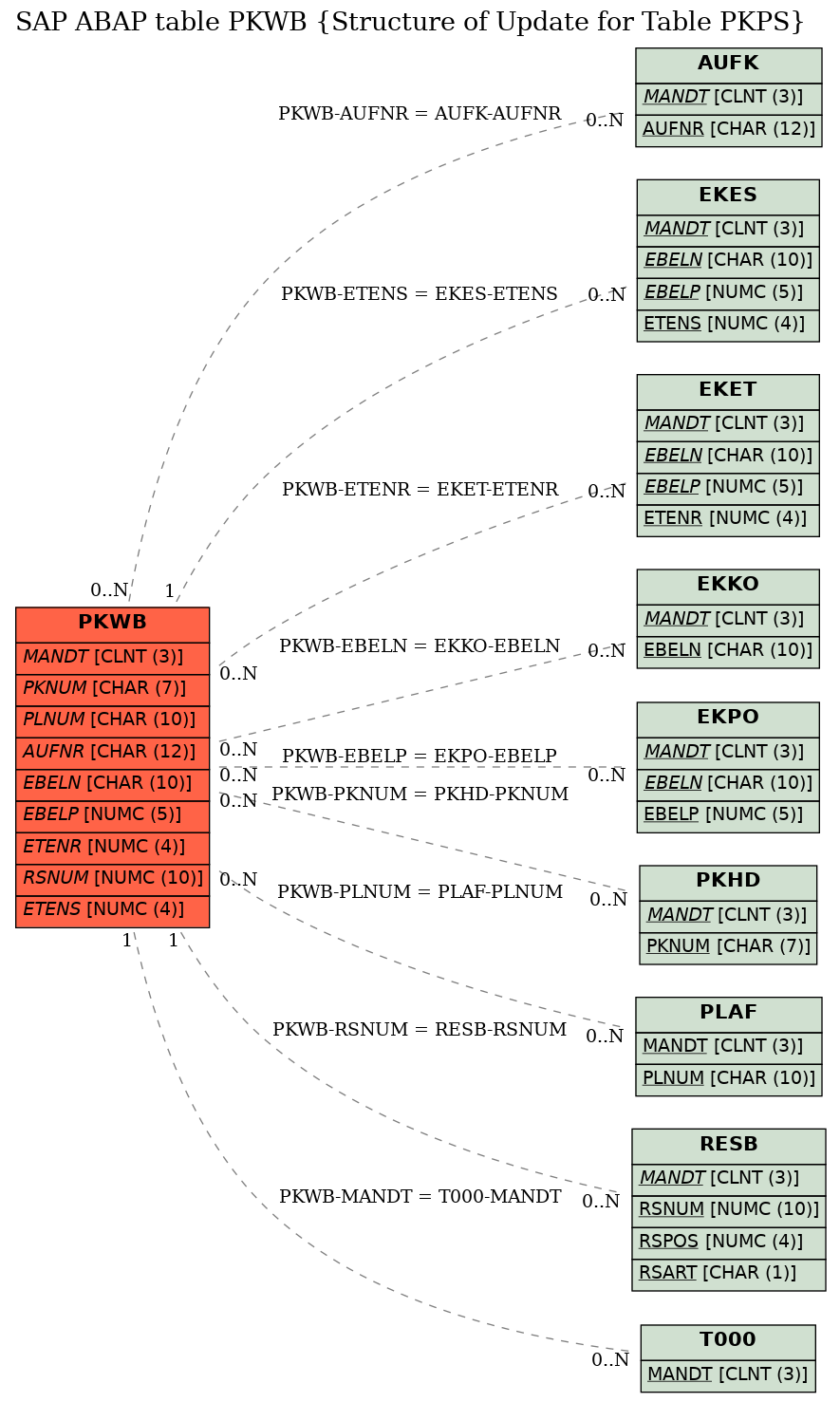 E-R Diagram for table PKWB (Structure of Update for Table PKPS)