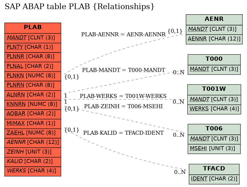 E-R Diagram for table PLAB (Relationships)