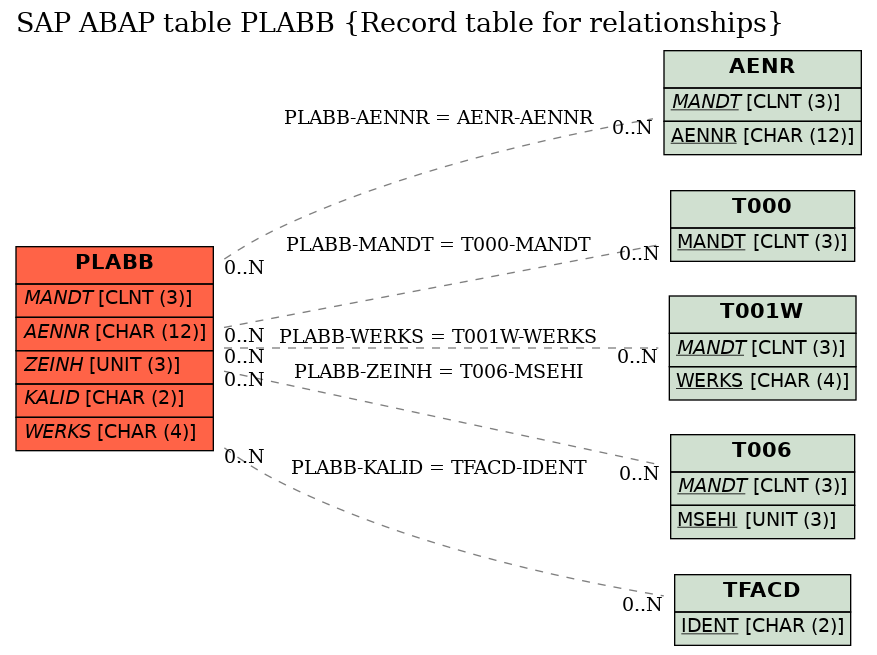 E-R Diagram for table PLABB (Record table for relationships)