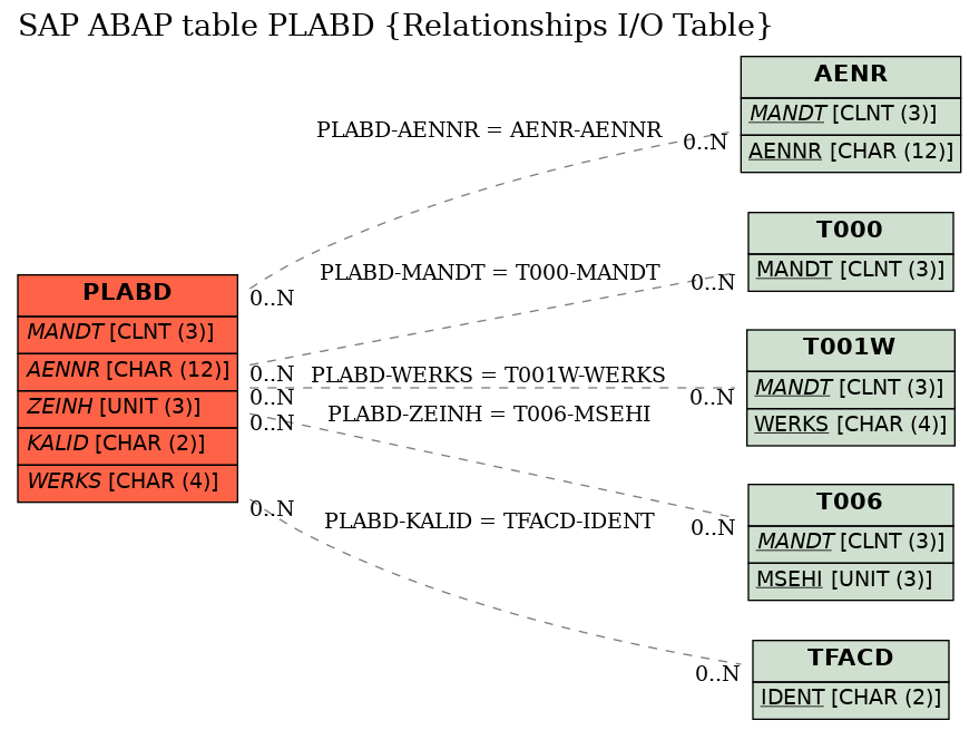 E-R Diagram for table PLABD (Relationships I/O Table)