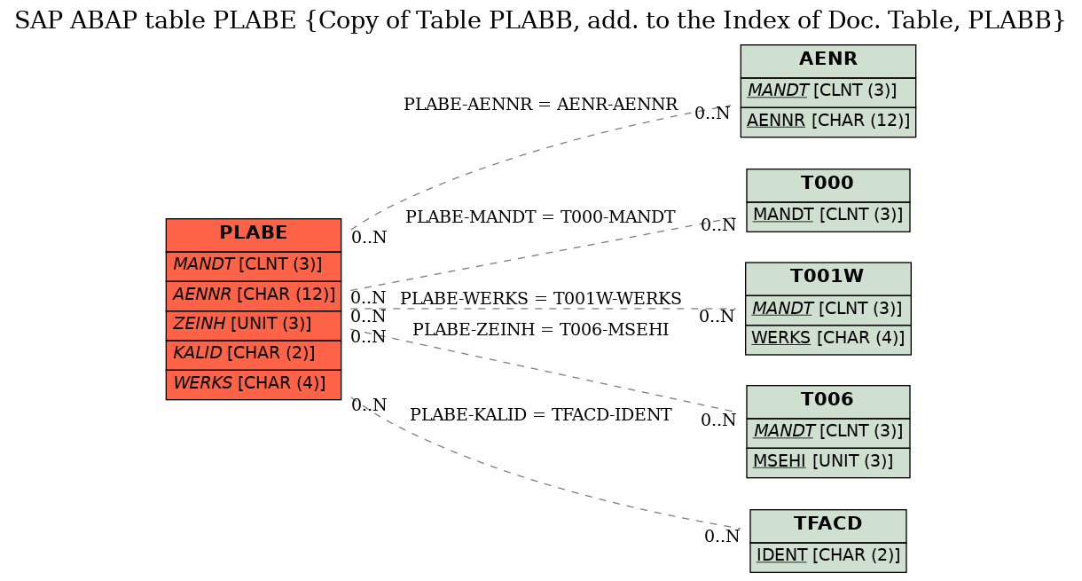 E-R Diagram for table PLABE (Copy of Table PLABB, add. to the Index of Doc. Table, PLABB)