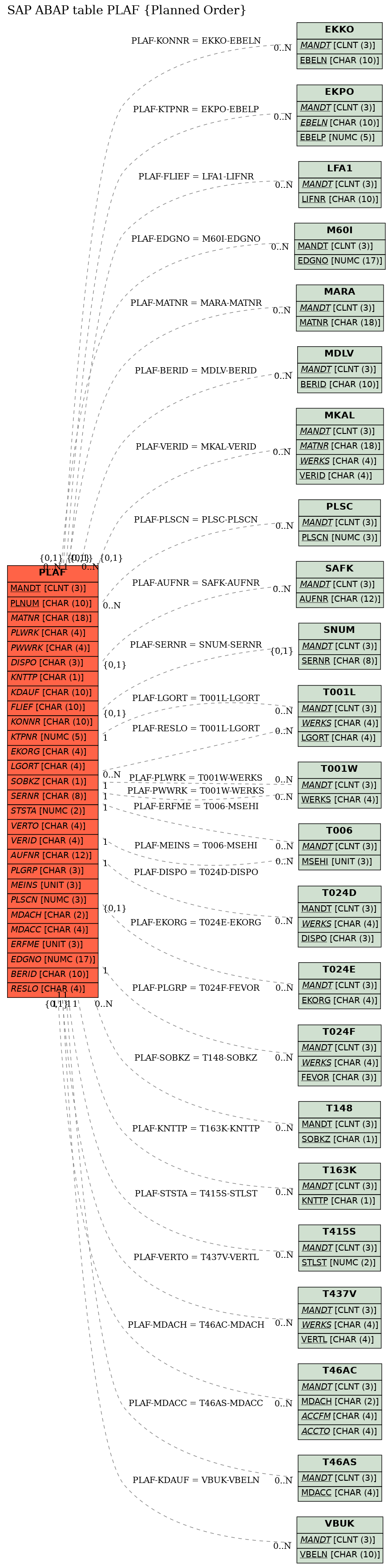 E-R Diagram for table PLAF (Planned Order)