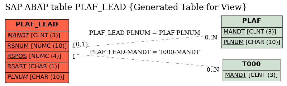 E-R Diagram for table PLAF_LEAD (Generated Table for View)
