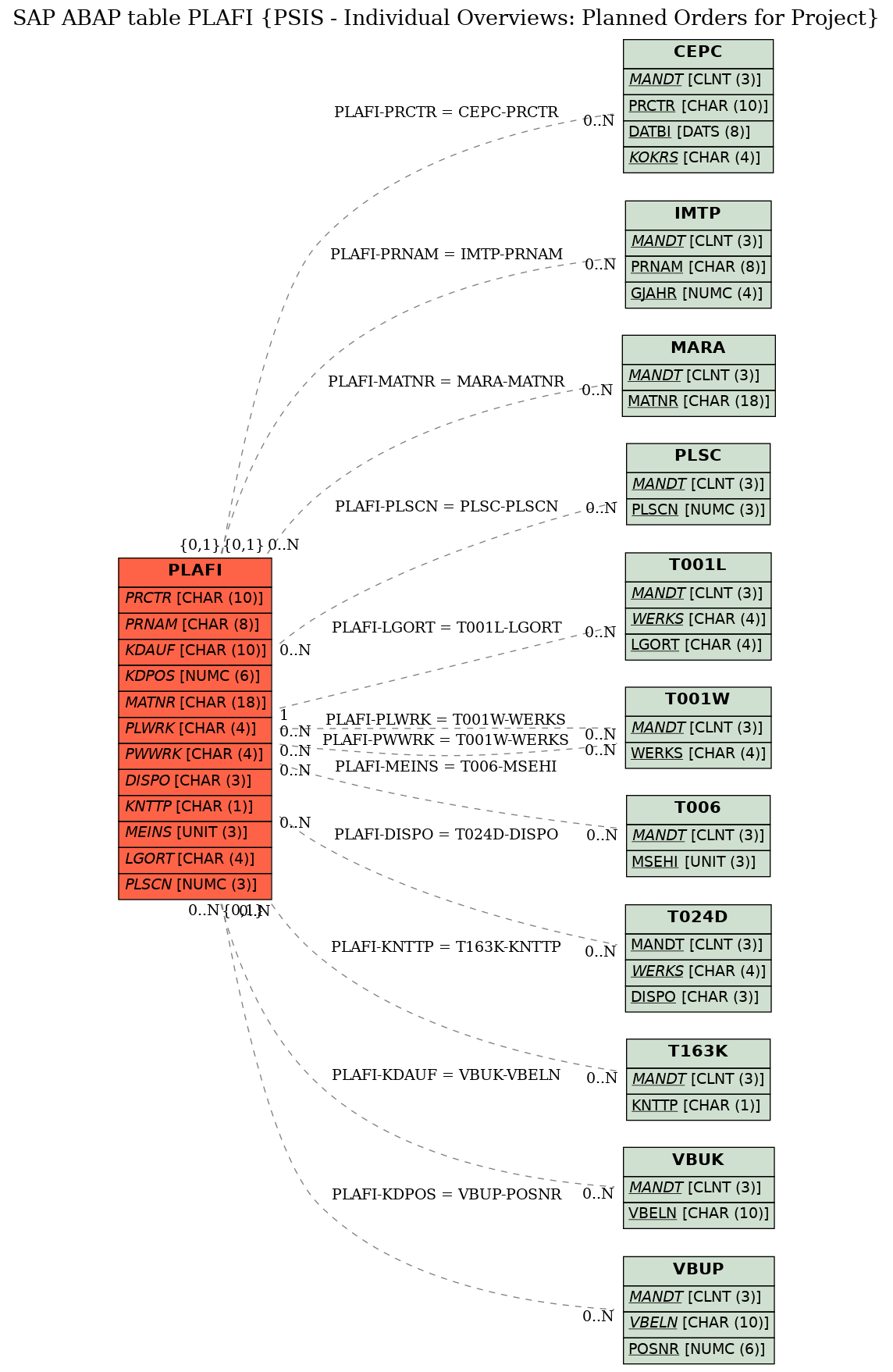 E-R Diagram for table PLAFI (PSIS - Individual Overviews: Planned Orders for Project)