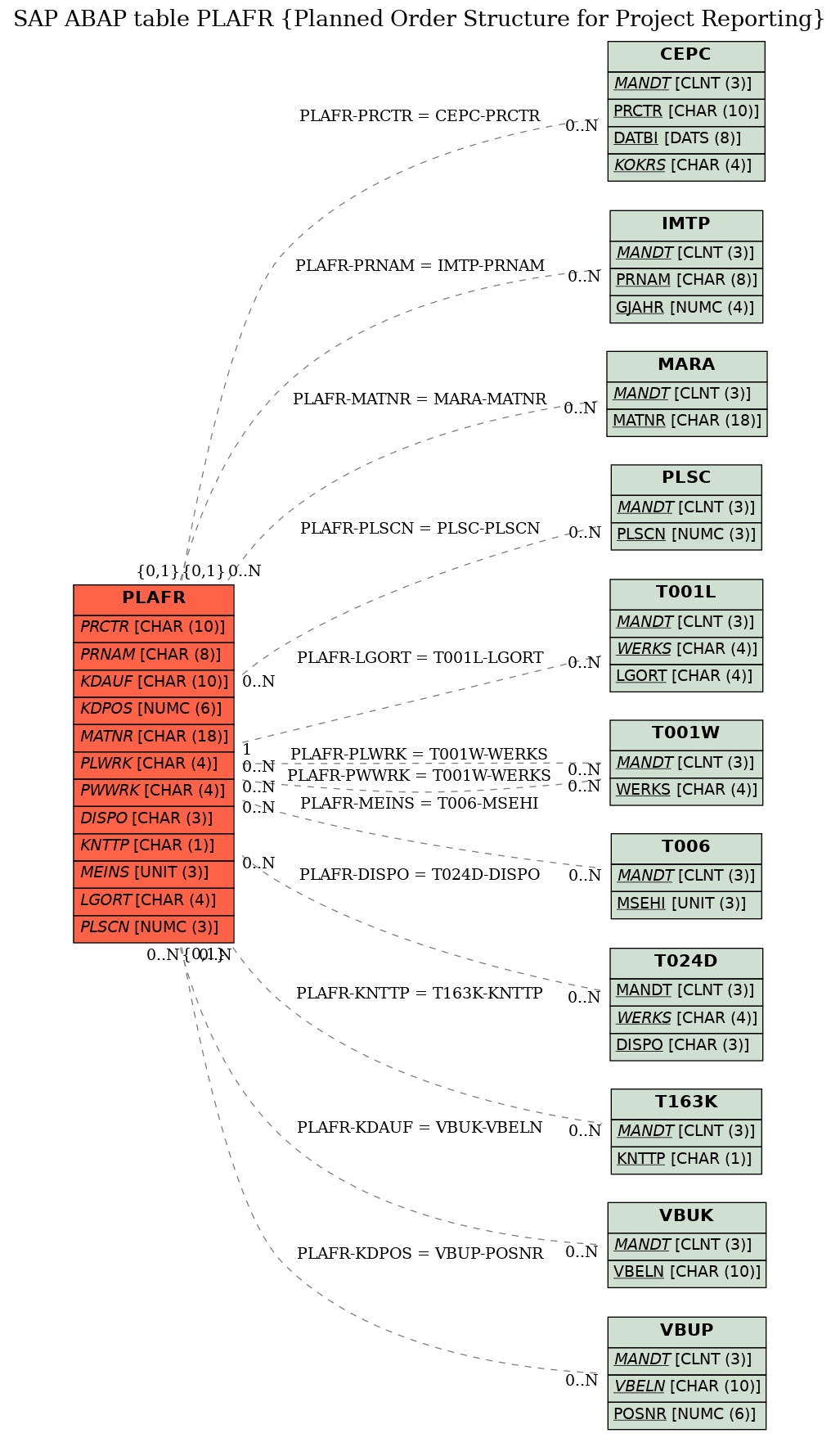 E-R Diagram for table PLAFR (Planned Order Structure for Project Reporting)