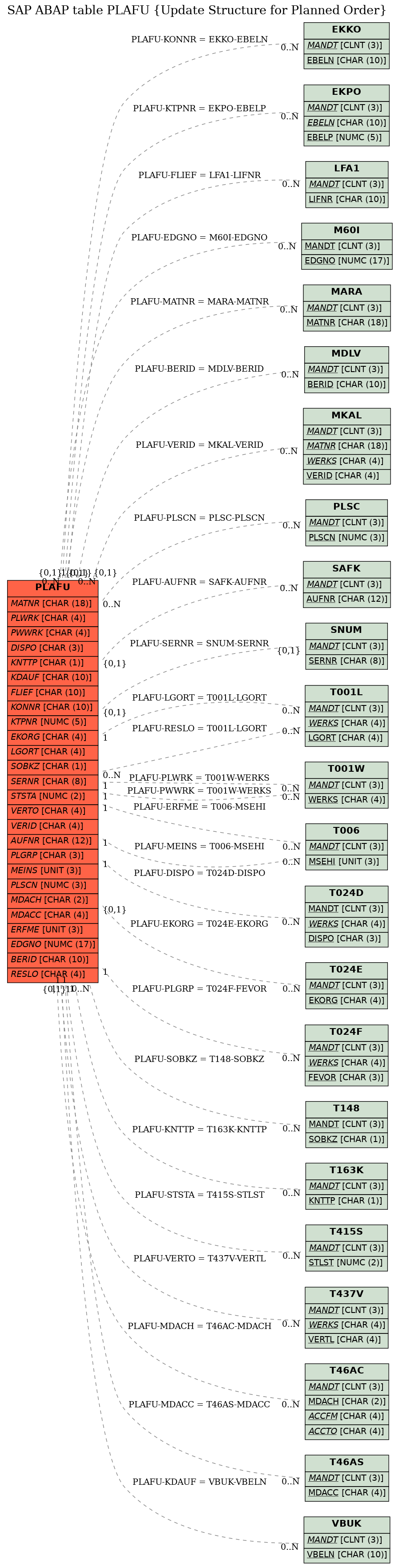 E-R Diagram for table PLAFU (Update Structure for Planned Order)