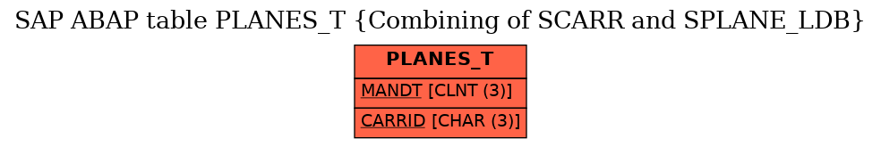 E-R Diagram for table PLANES_T (Combining of SCARR and SPLANE_LDB)