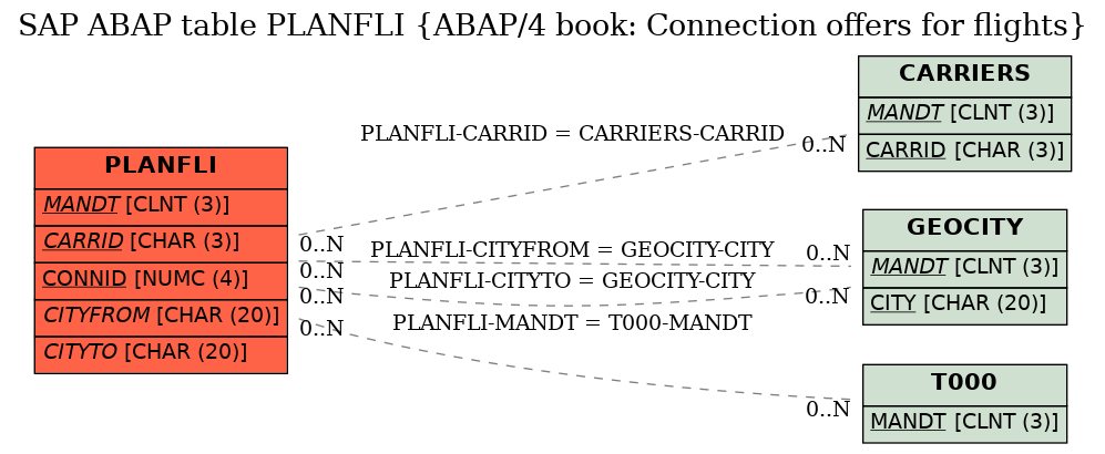 E-R Diagram for table PLANFLI (ABAP/4 book: Connection offers for flights)