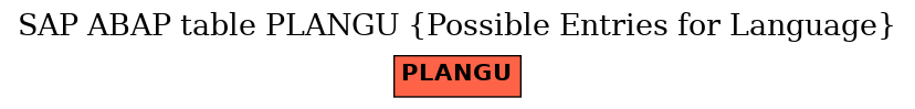 E-R Diagram for table PLANGU (Possible Entries for Language)