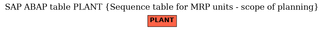 E-R Diagram for table PLANT (Sequence table for MRP units - scope of planning)