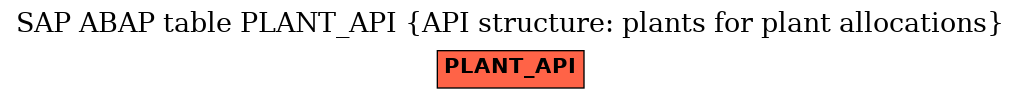 E-R Diagram for table PLANT_API (API structure: plants for plant allocations)