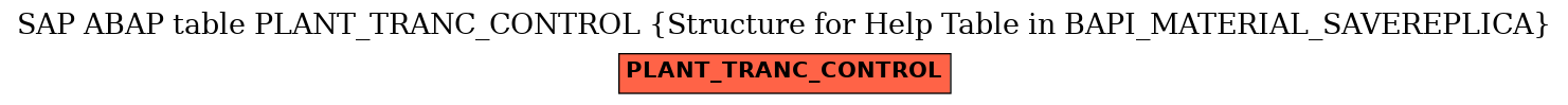 E-R Diagram for table PLANT_TRANC_CONTROL (Structure for Help Table in BAPI_MATERIAL_SAVEREPLICA)