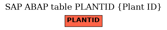 E-R Diagram for table PLANTID (Plant ID)
