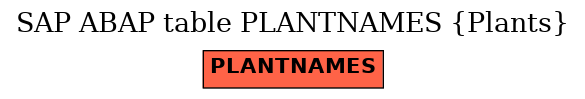 E-R Diagram for table PLANTNAMES (Plants)
