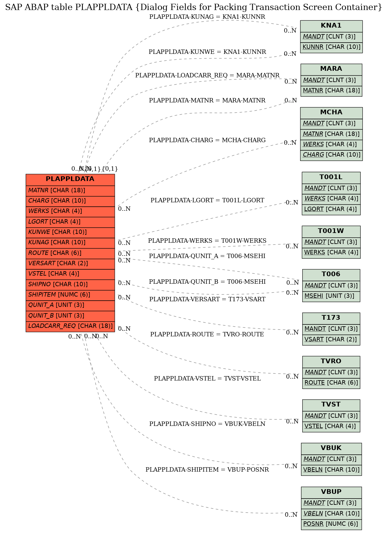 E-R Diagram for table PLAPPLDATA (Dialog Fields for Packing Transaction Screen Container)