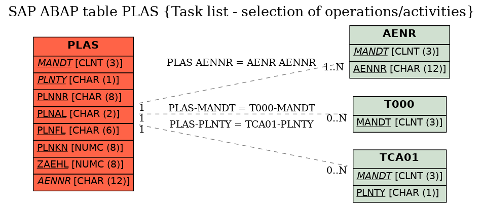 E-R Diagram for table PLAS (Task list - selection of operations/activities)