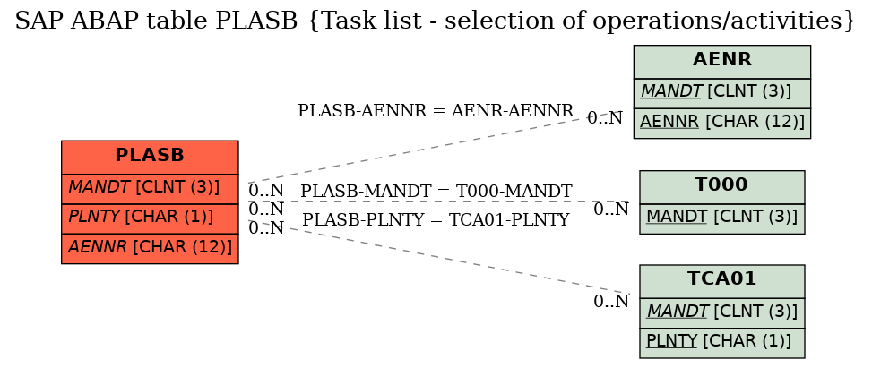 E-R Diagram for table PLASB (Task list - selection of operations/activities)