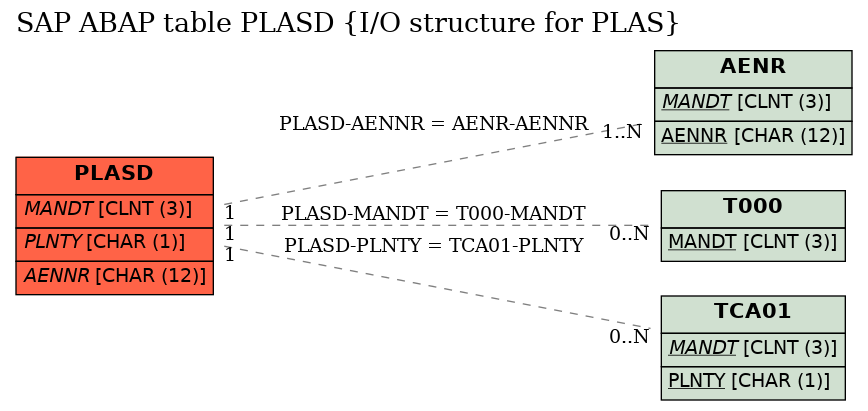 E-R Diagram for table PLASD (I/O structure for PLAS)