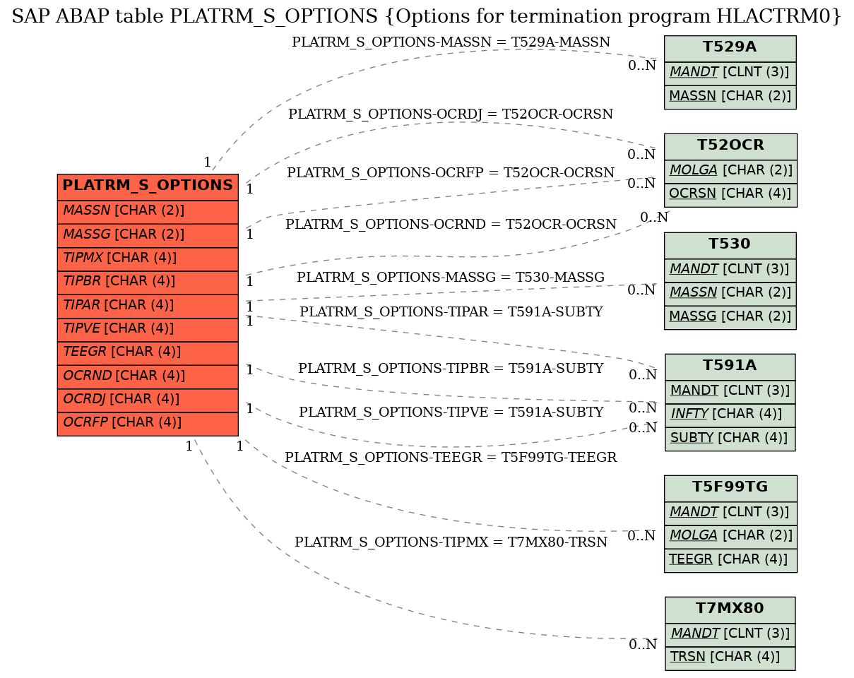 E-R Diagram for table PLATRM_S_OPTIONS (Options for termination program HLACTRM0)