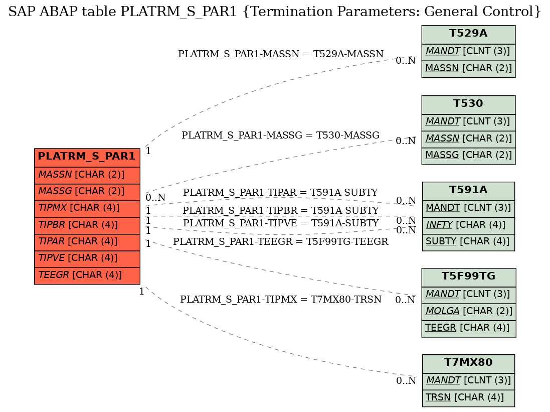 E-R Diagram for table PLATRM_S_PAR1 (Termination Parameters: General Control)