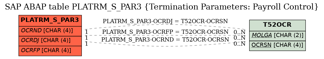 E-R Diagram for table PLATRM_S_PAR3 (Termination Parameters: Payroll Control)