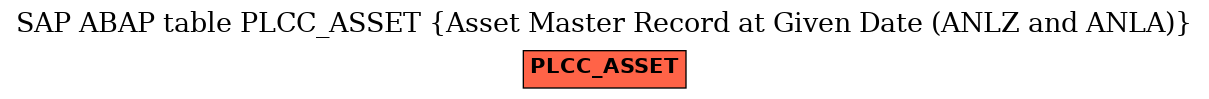 E-R Diagram for table PLCC_ASSET (Asset Master Record at Given Date (ANLZ and ANLA))