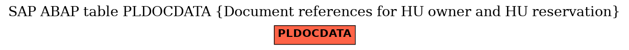 E-R Diagram for table PLDOCDATA (Document references for HU owner and HU reservation)