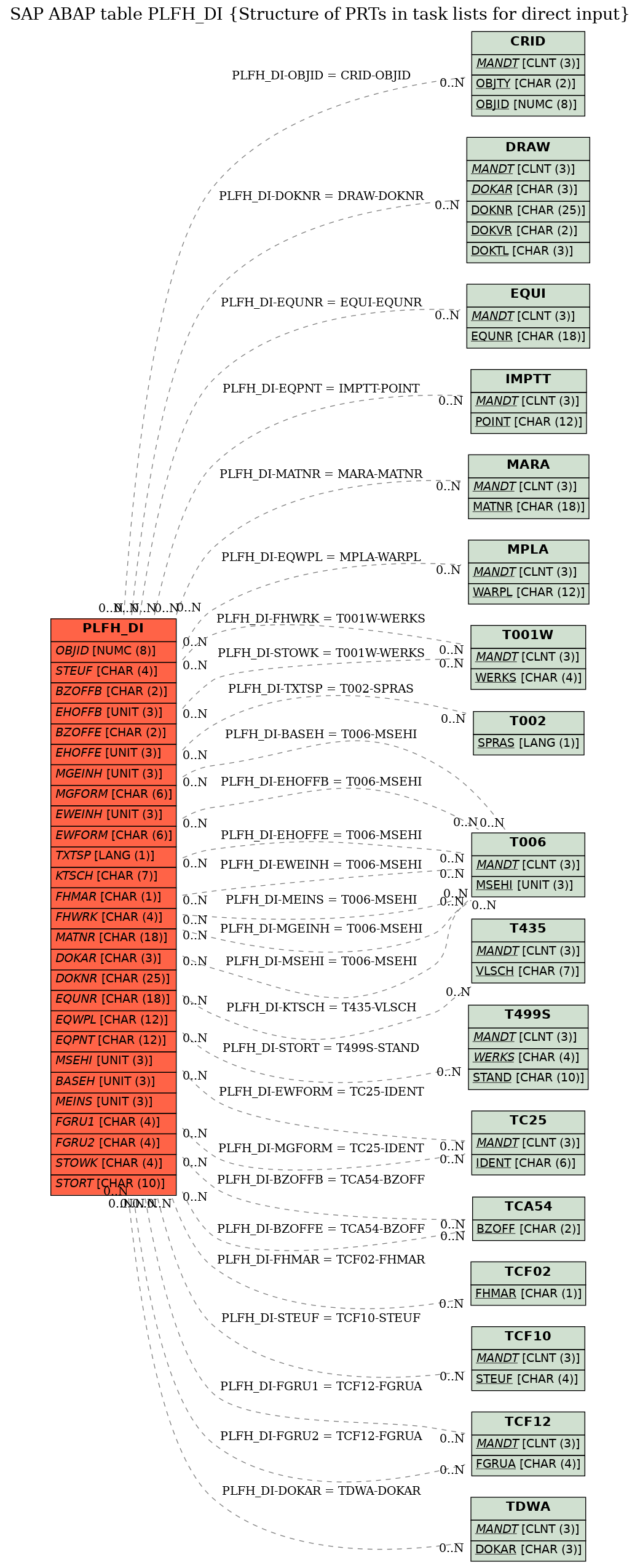 E-R Diagram for table PLFH_DI (Structure of PRTs in task lists for direct input)