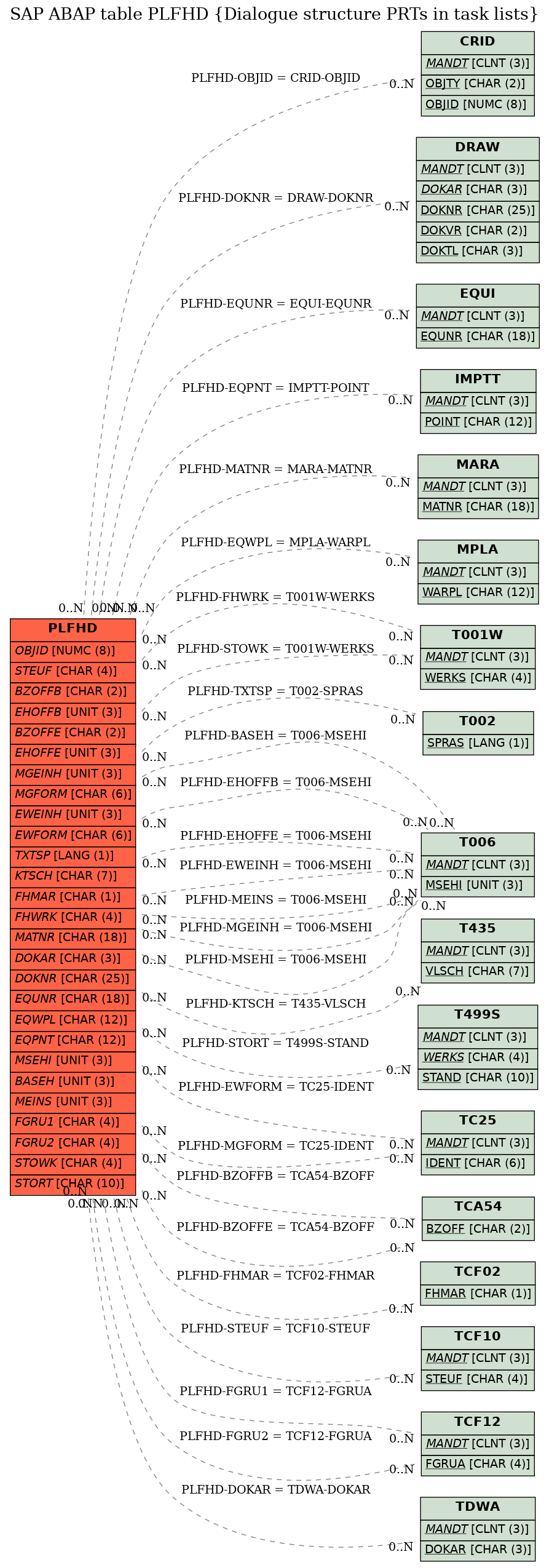 E-R Diagram for table PLFHD (Dialogue structure PRTs in task lists)