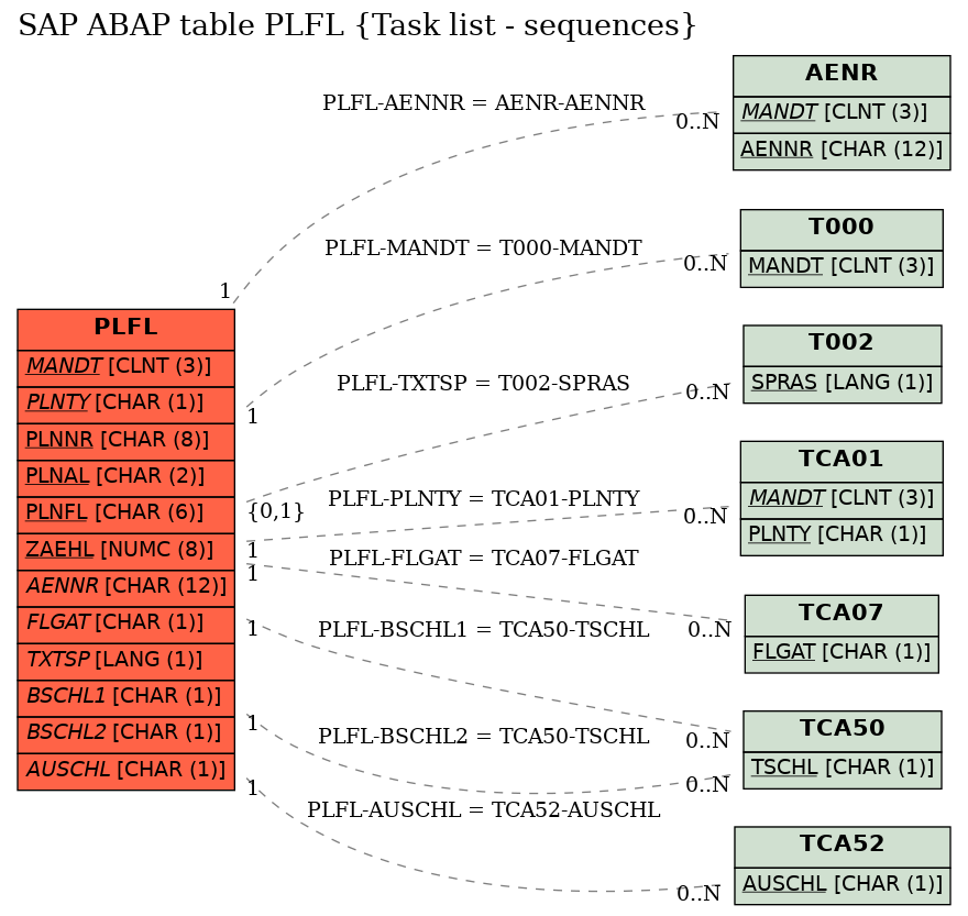 E-R Diagram for table PLFL (Task list - sequences)