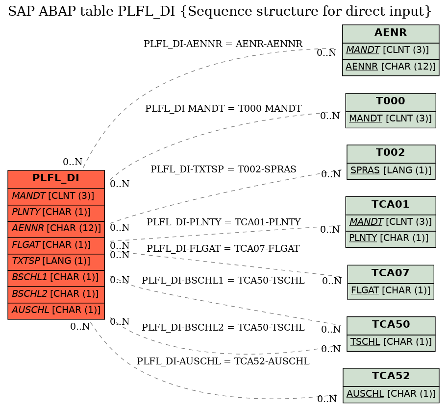 E-R Diagram for table PLFL_DI (Sequence structure for direct input)