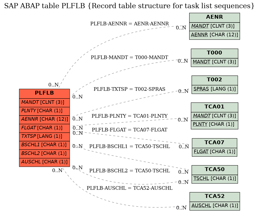 E-R Diagram for table PLFLB (Record table structure for task list sequences)