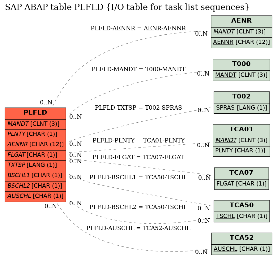 E-R Diagram for table PLFLD (I/O table for task list sequences)