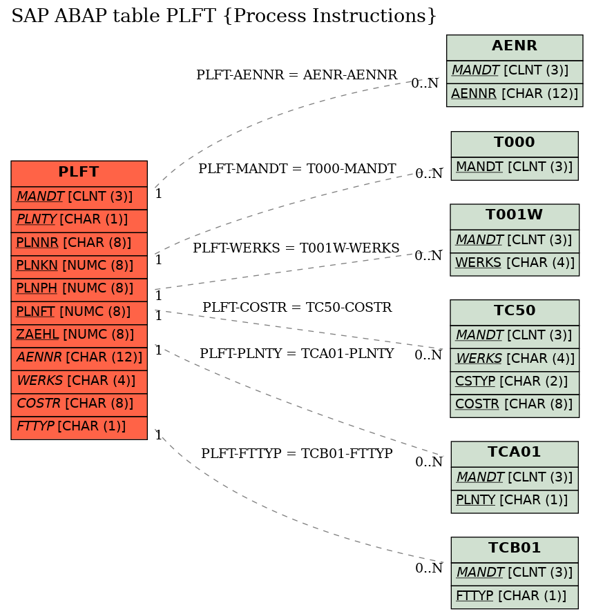 E-R Diagram for table PLFT (Process Instructions)