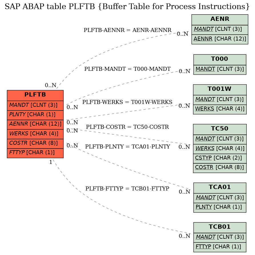 E-R Diagram for table PLFTB (Buffer Table for Process Instructions)