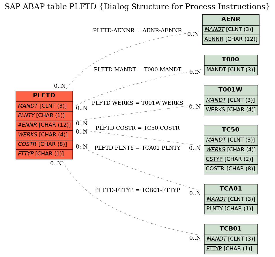 E-R Diagram for table PLFTD (Dialog Structure for Process Instructions)