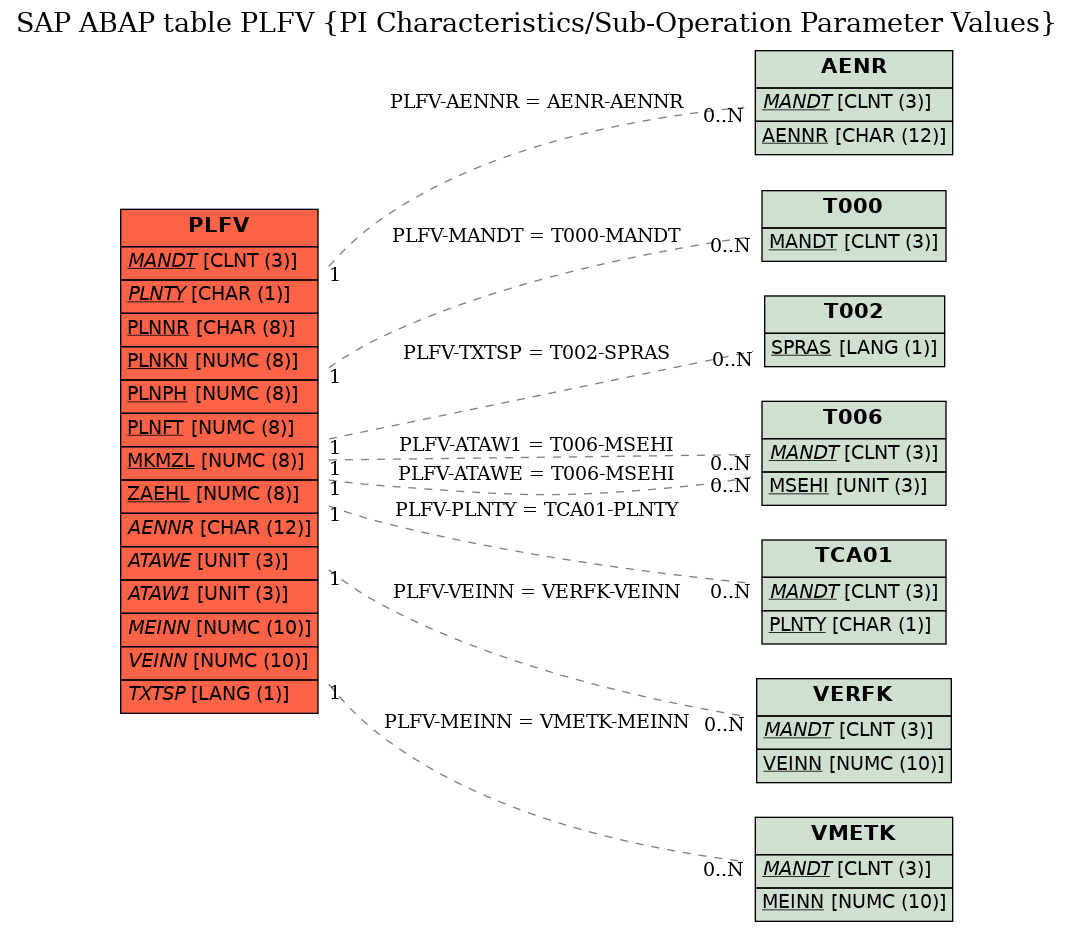 E-R Diagram for table PLFV (PI Characteristics/Sub-Operation Parameter Values)