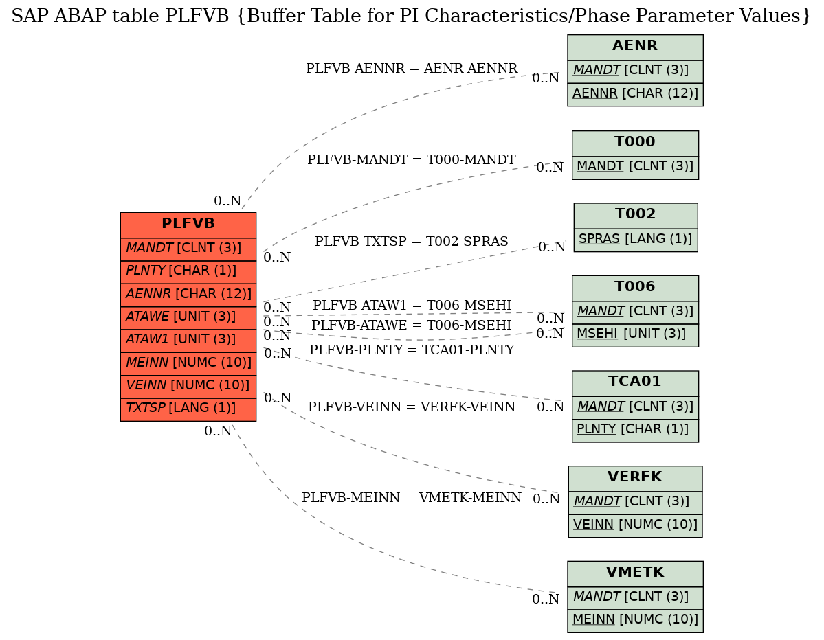 E-R Diagram for table PLFVB (Buffer Table for PI Characteristics/Phase Parameter Values)