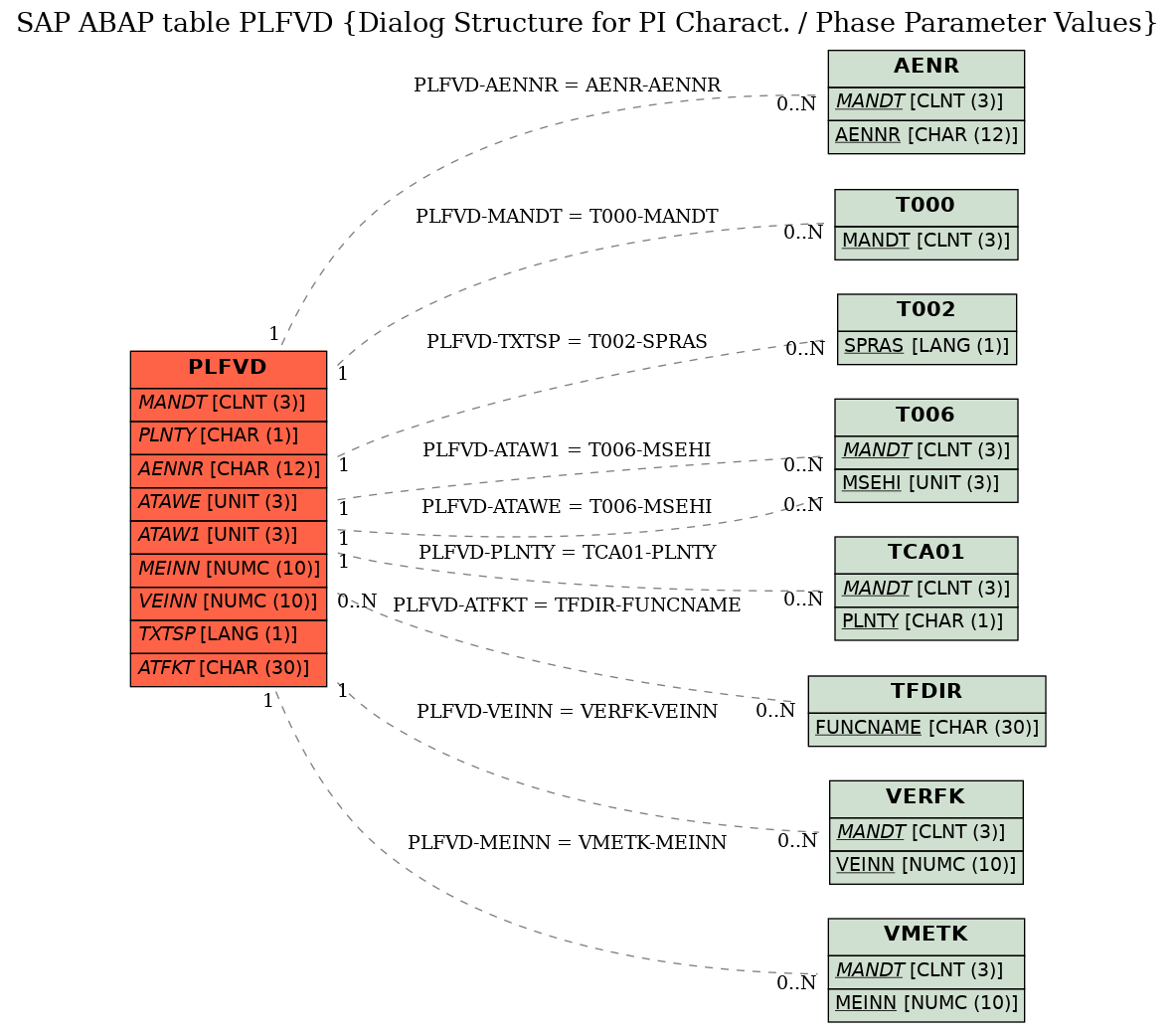 E-R Diagram for table PLFVD (Dialog Structure for PI Charact. / Phase Parameter Values)