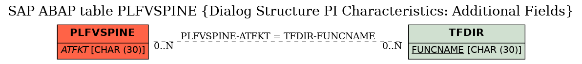 E-R Diagram for table PLFVSPINE (Dialog Structure PI Characteristics: Additional Fields)