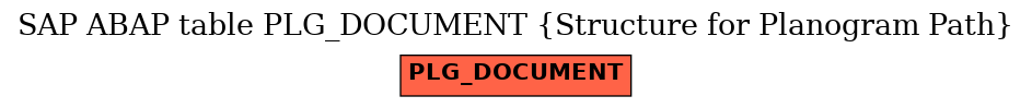 E-R Diagram for table PLG_DOCUMENT (Structure for Planogram Path)