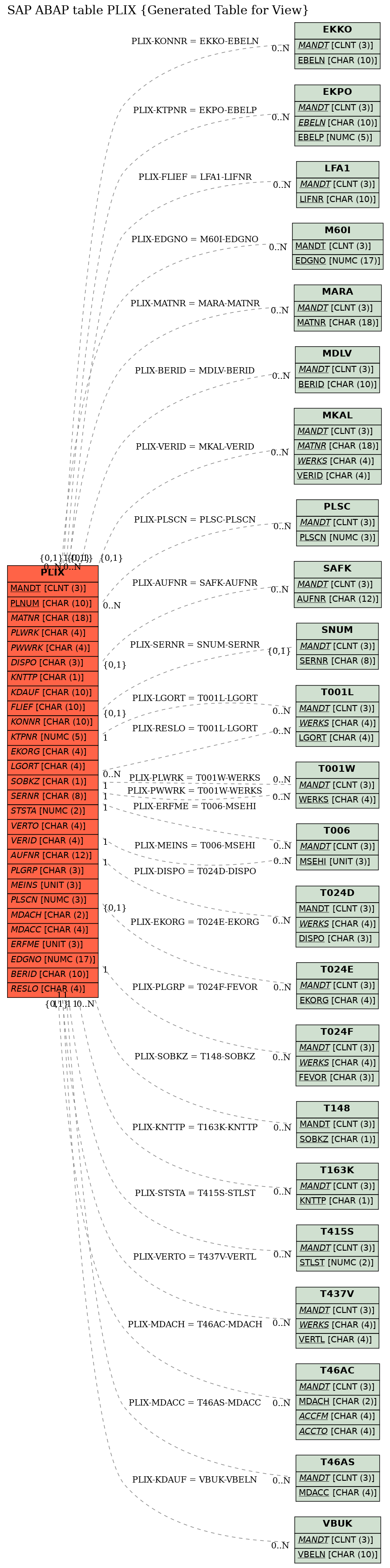 E-R Diagram for table PLIX (Generated Table for View)