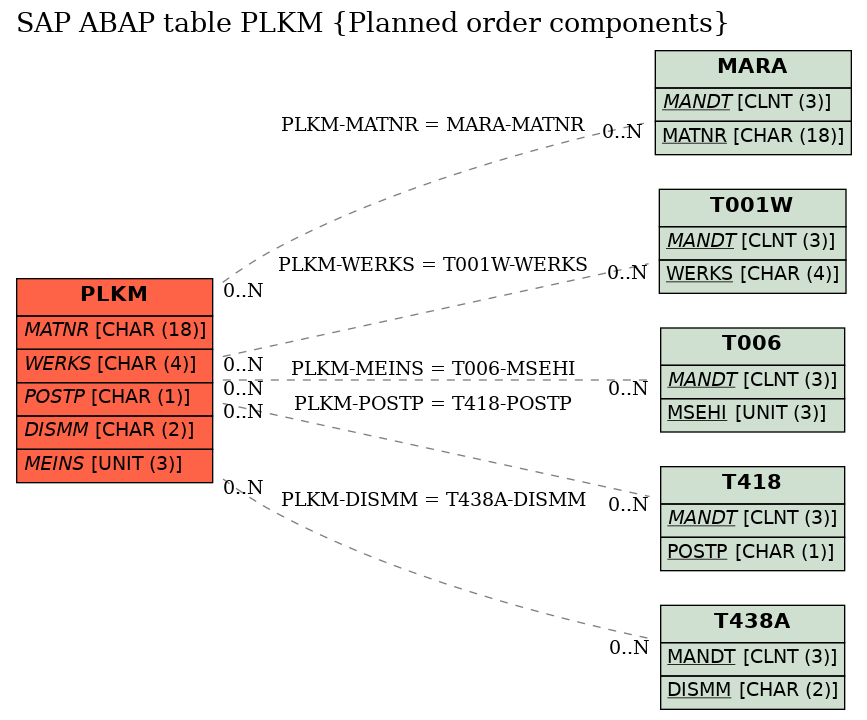Abap tables. Таблица SAP t137. Таблица SAP материал. SAP client. SAP таблица KONP.