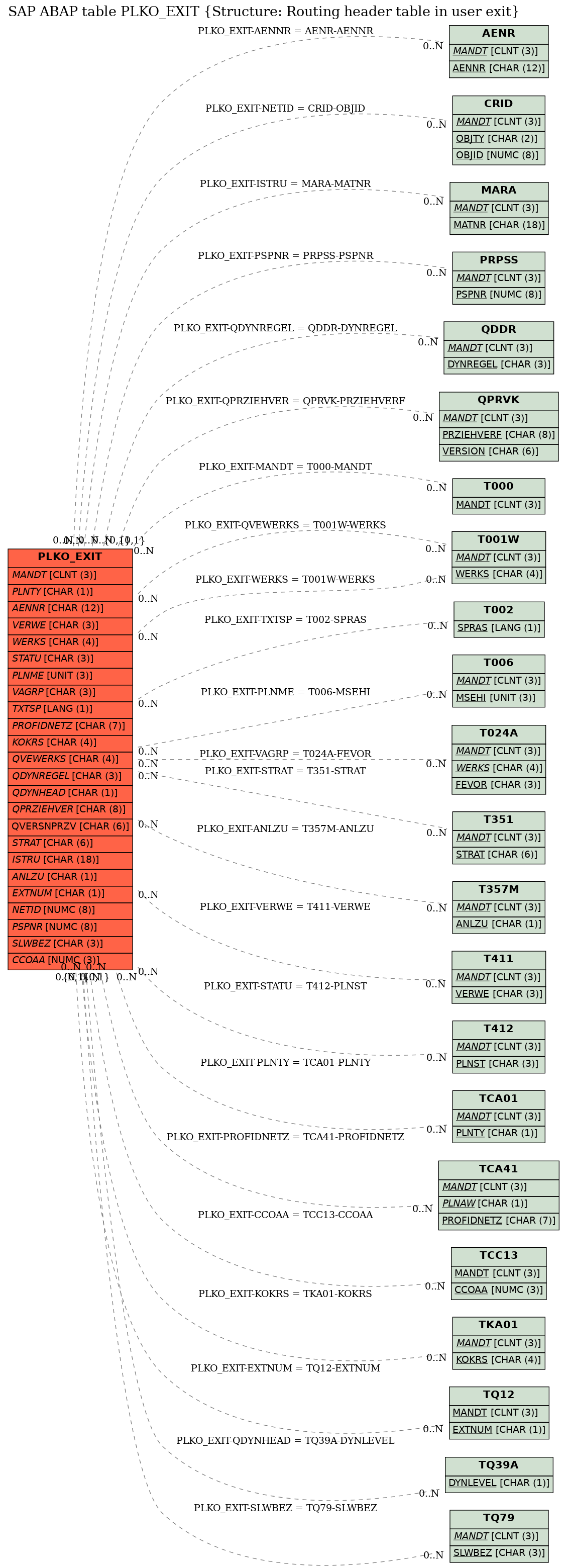 E-R Diagram for table PLKO_EXIT (Structure: Routing header table in user exit)