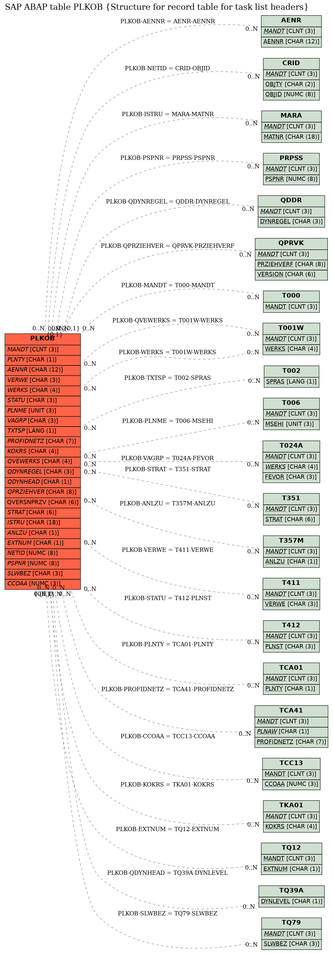 E-R Diagram for table PLKOB (Structure for record table for task list headers)