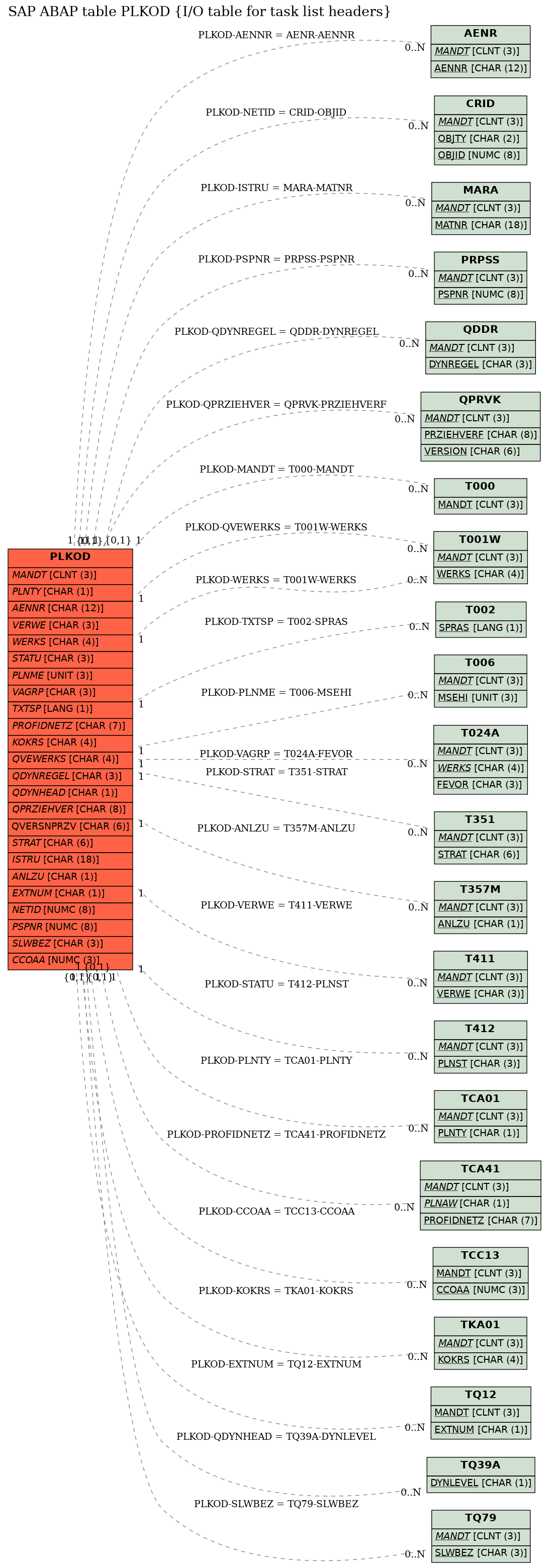 E-R Diagram for table PLKOD (I/O table for task list headers)